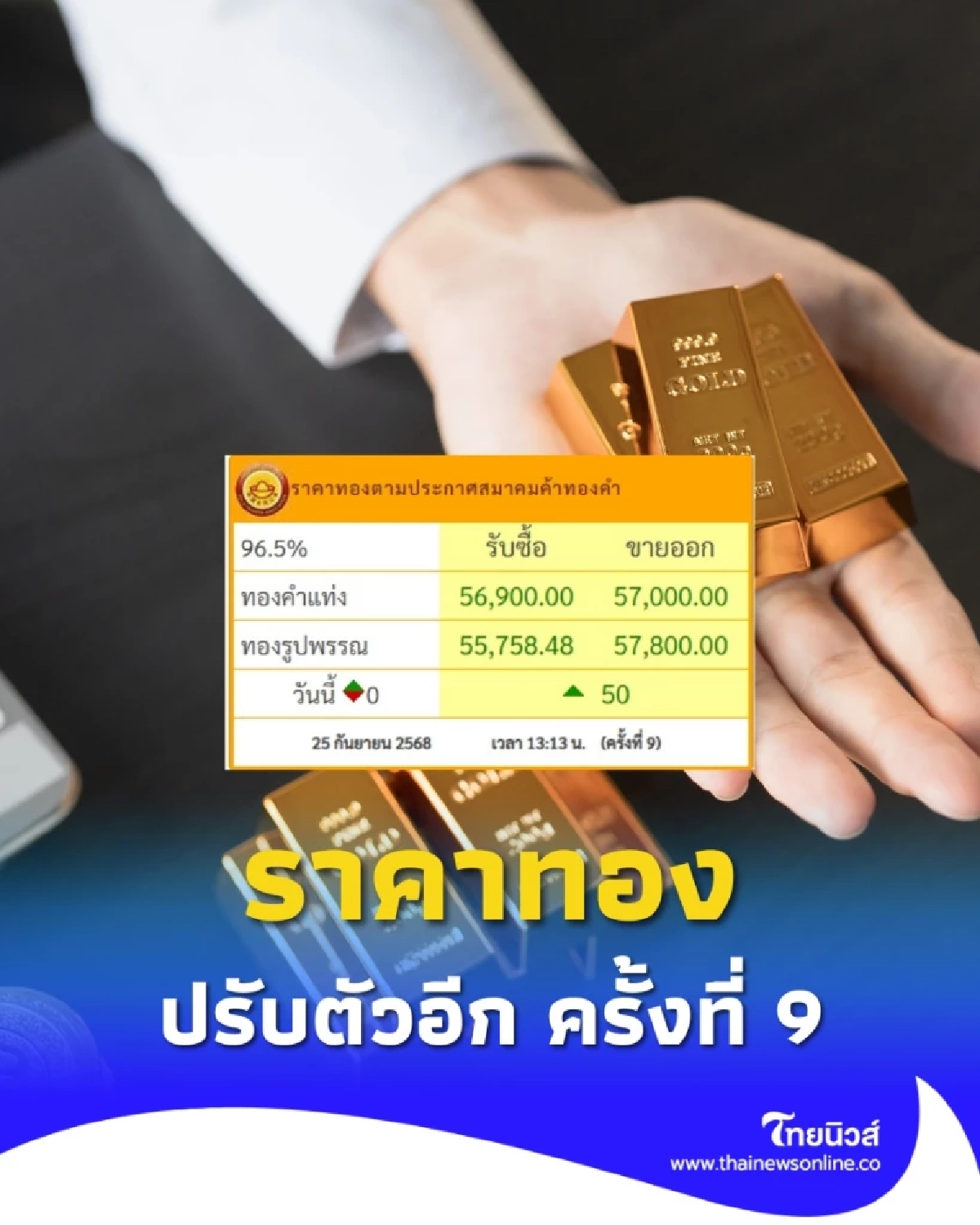 อัปเดตราคาทอง 25 ก.ย. 68 ราคาทองวันนี้ปรับตัวขึ้นอีก ในครั้งที่ 9