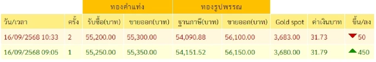 อัปเดตราคาทอง 16 ก.ย. 2568 ราคาทองช่วงบ่าย มีปรับตัวลงเล็กน้อย