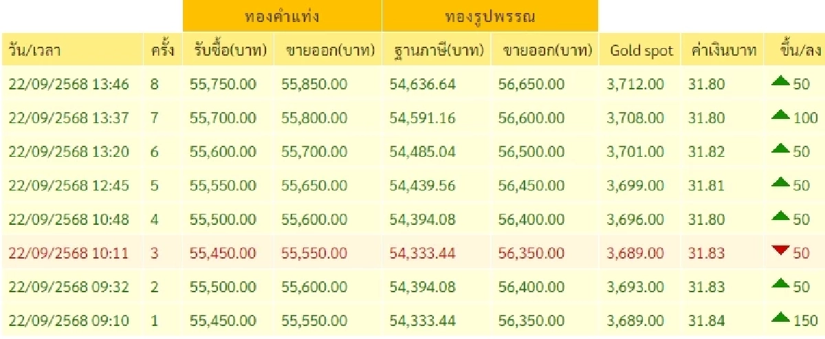 ราคาทองวันนี้ วันที่ 22 กันยายน 2568 ราคาทองปรับตัวอีกครั้งที่ 7