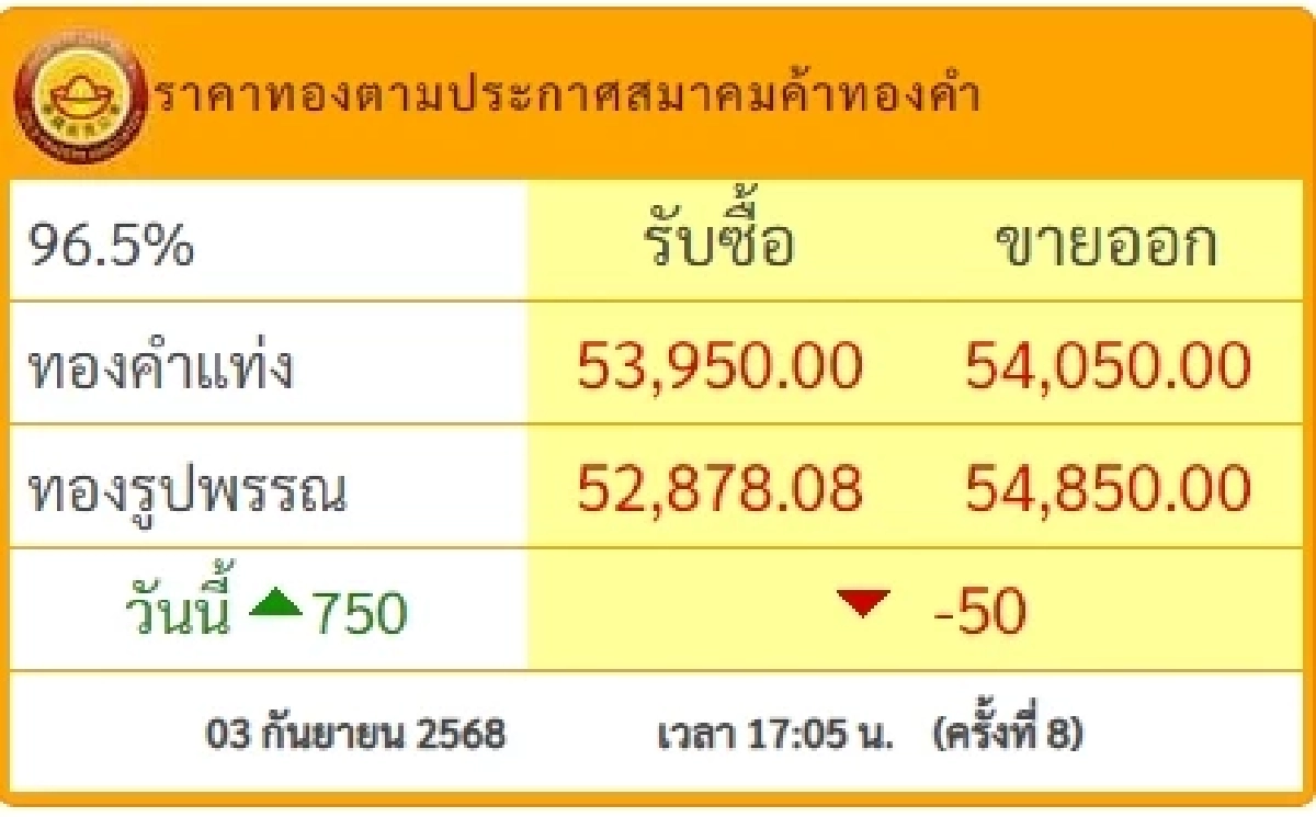 อัปเดตราคาทองวันนี้ 3 ก.ย. 68 ราคาทองมีปรับตัวอีก ครั้งที่ 8