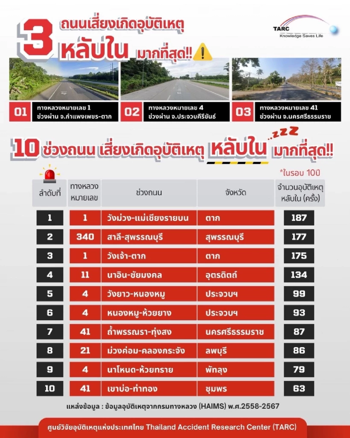 เผยระวัง 10 ถนนมรณะ อันตรายเสี่ยงหลับในมากสุดในประเทศ