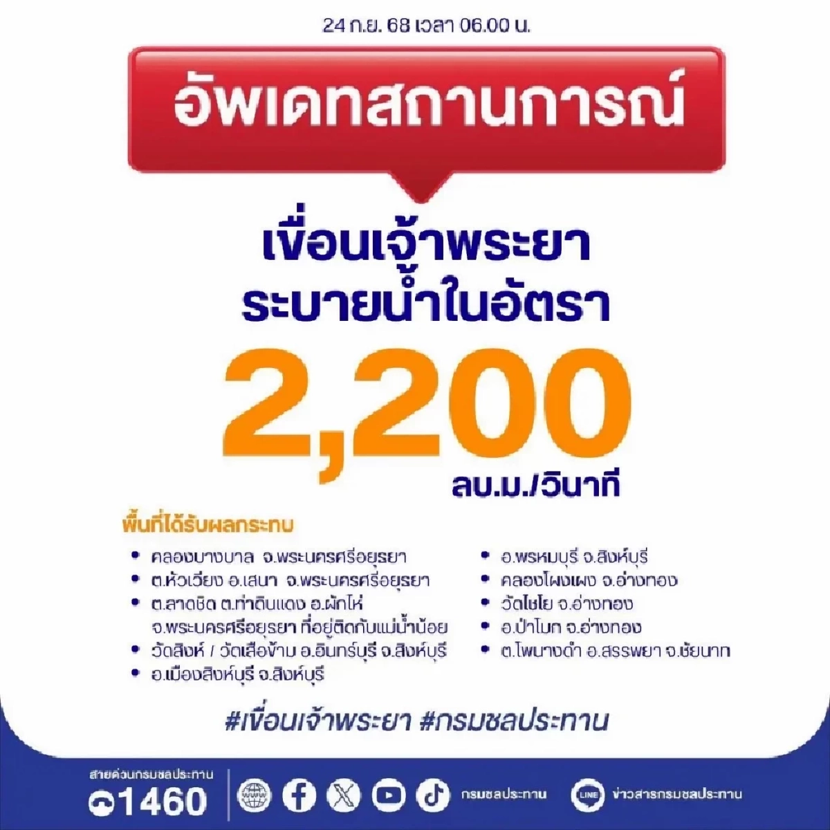 เขื่อนเจ้าพระยาระบายน้ำ 2,200 ลบ.ม./วินาที 4 จังหวัดท้ายเขื่อนเสี่ยงน้ำท่วม