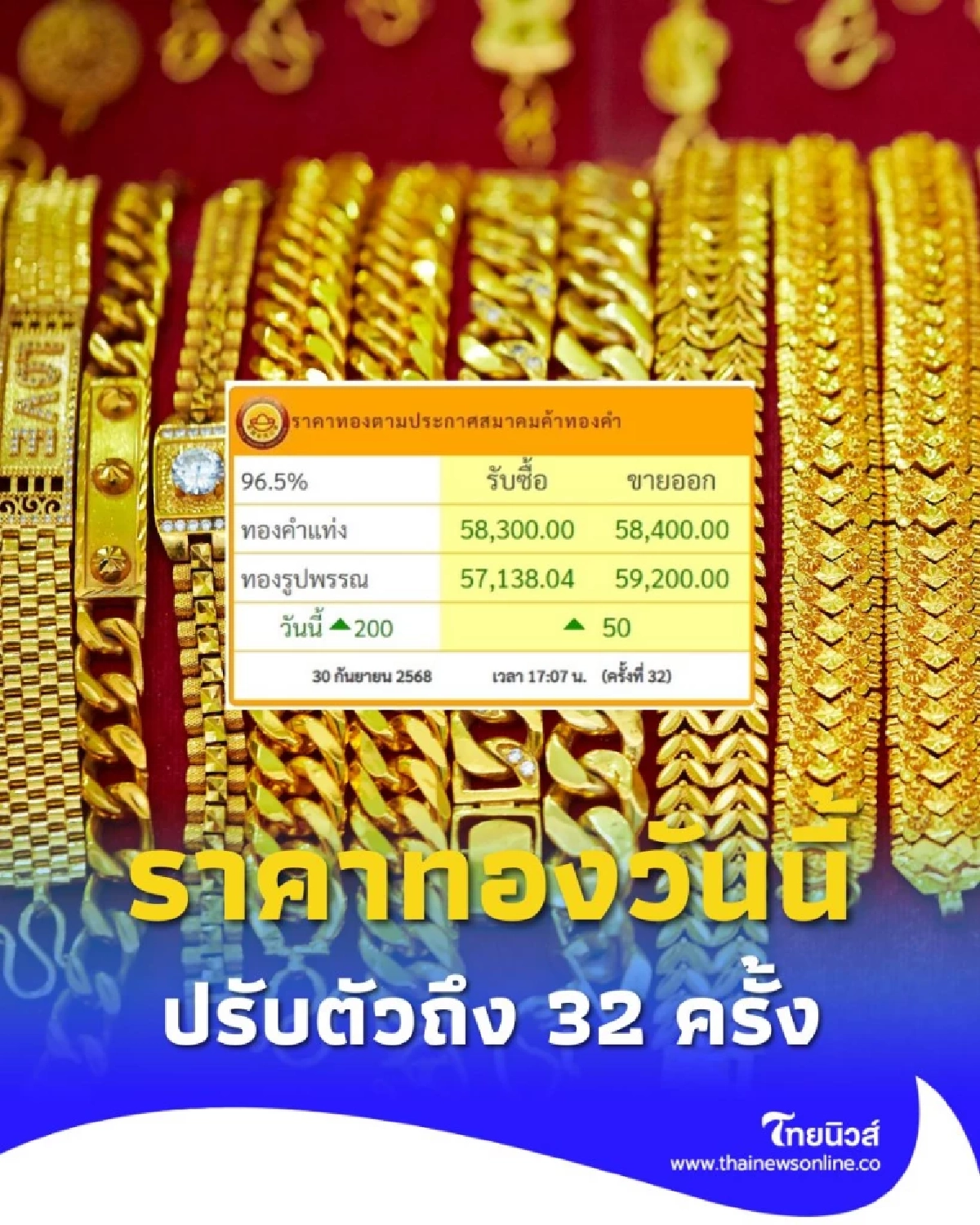 ราคาทองวันนี้ 30 ก.ย. 68 ราคาทองปรับตัวมากถึง 32 ครั้งในวันนี้