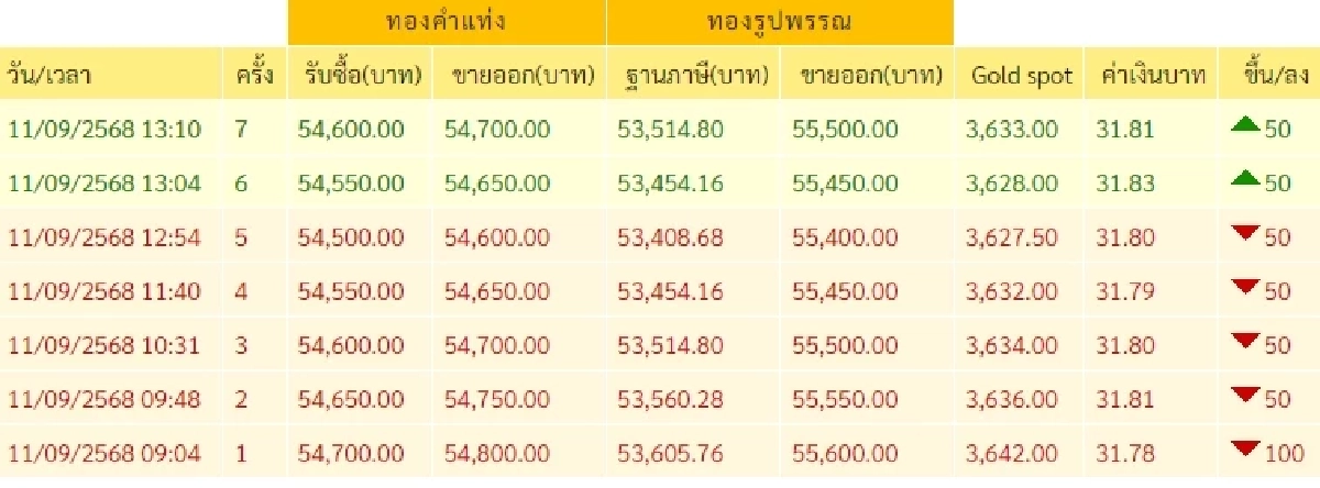 ราคาทองวันนี้ 11 กันยายน 2568 ราคาทองปรับตัวอีกครั้ง ในครั้งที่ 7