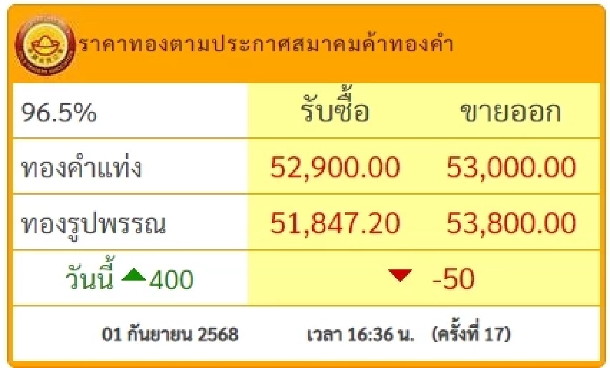 อัปเดตราคาทองวันนี้ 1 กันยายน 2568 ราคาทองปรับลงครั้งที่ 16