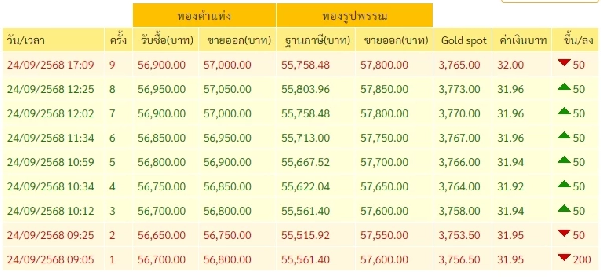 อัปเดตราคาทองวันนี้ 24 ก.ย. 68 ราคาทองวันนี้ ปรับตัวถึง 9 ครั้ง