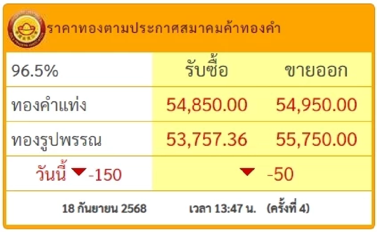 ราคาทองวันนี้ วันที่ 18 กันยายน 2568 ราคาทองปรับอีก ครั้งที่ 4