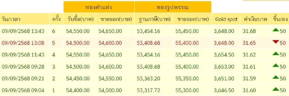 อัปเดตราคาทองวันนี้ 9 กันยายน 2568 มีปรับตัวอีกในครั้งที่ 6