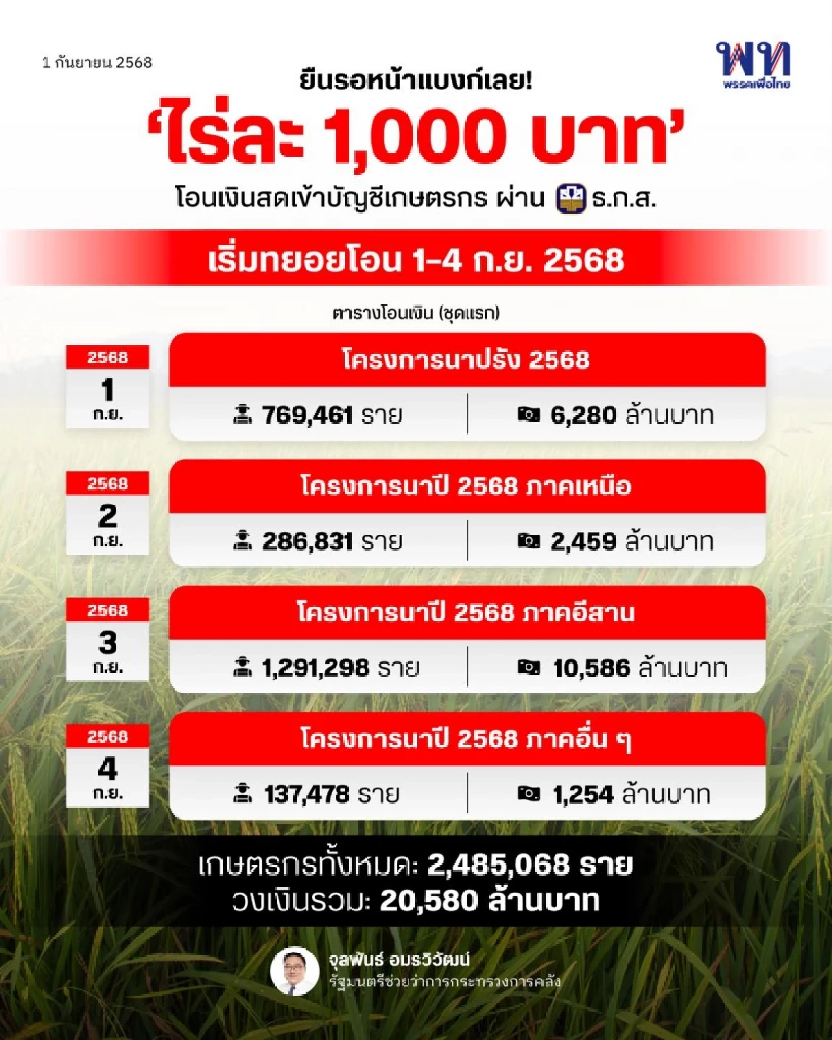 ธ.ก.ส. โอนเงินไร่ละ 1,000 ข้าวนาปี นาปรัง ช่วยเหลือชาวนา