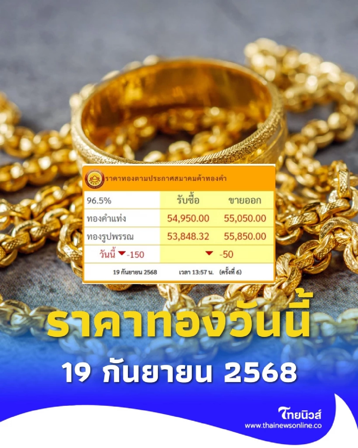 ราคาทองวันนี้ วันที่ 19 ก.ย. 2568 ราคาทองวันนี้ปรับตัวลงอีกครั้งที่ 6