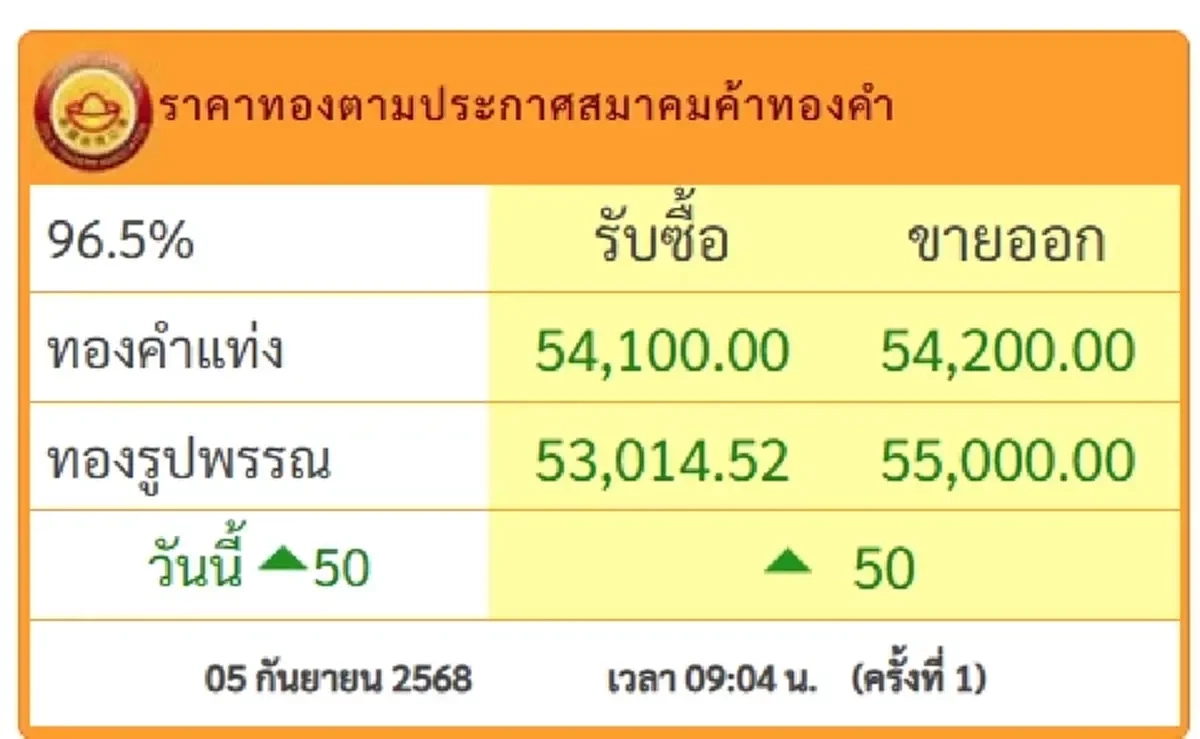 ราคาทอง วันนี้ 5 กันยายน 2568 ประกาศครั้งที่ 1 ปรับเพิ่มขึ้นอีก