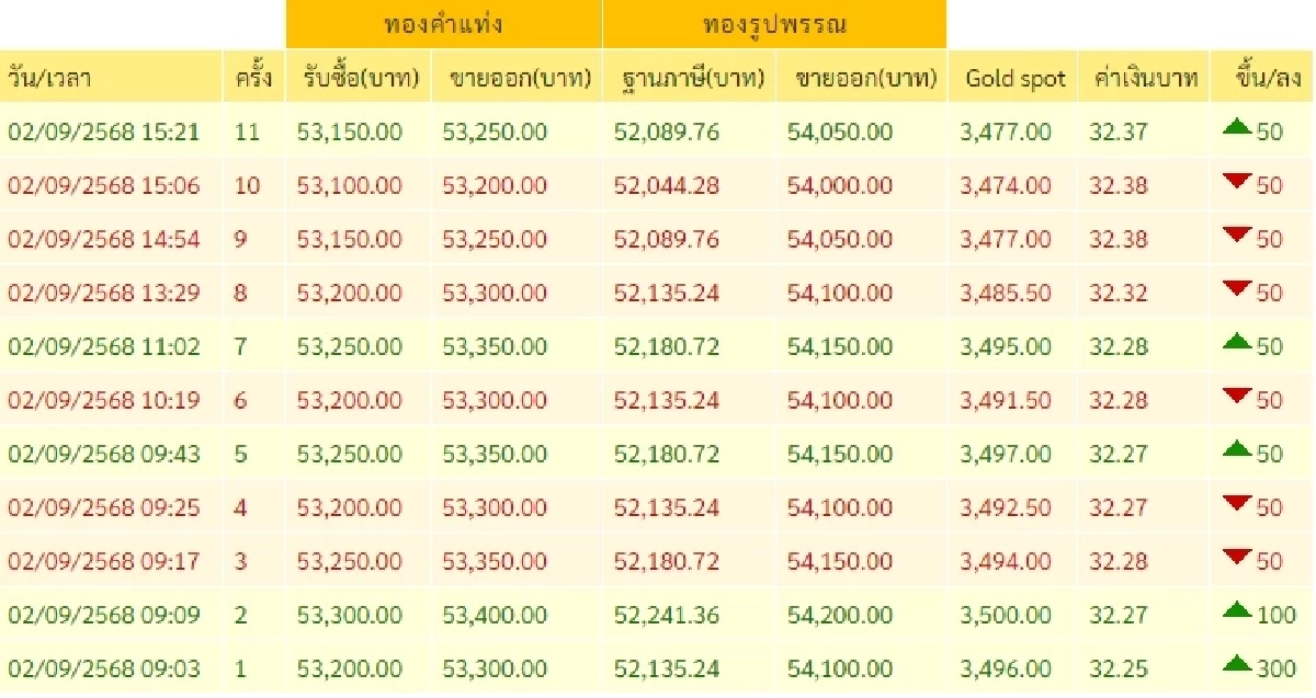 อัปเดตราคาทอง 2 กันยายน 2568 ราคาทองมีปรับตัวอีกครั้งที่ 10