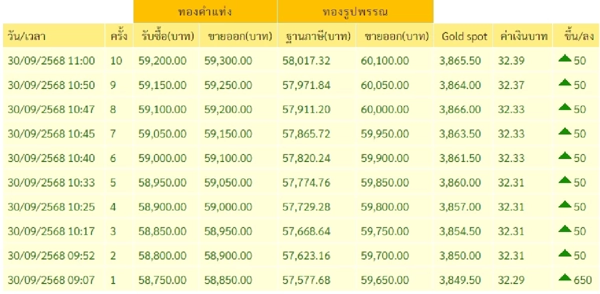 อัปเดตราคาทองวันนี้ 30 กันยายน 2568 ราคาทองปรับตัวขึ้น ครั้งที่ 10