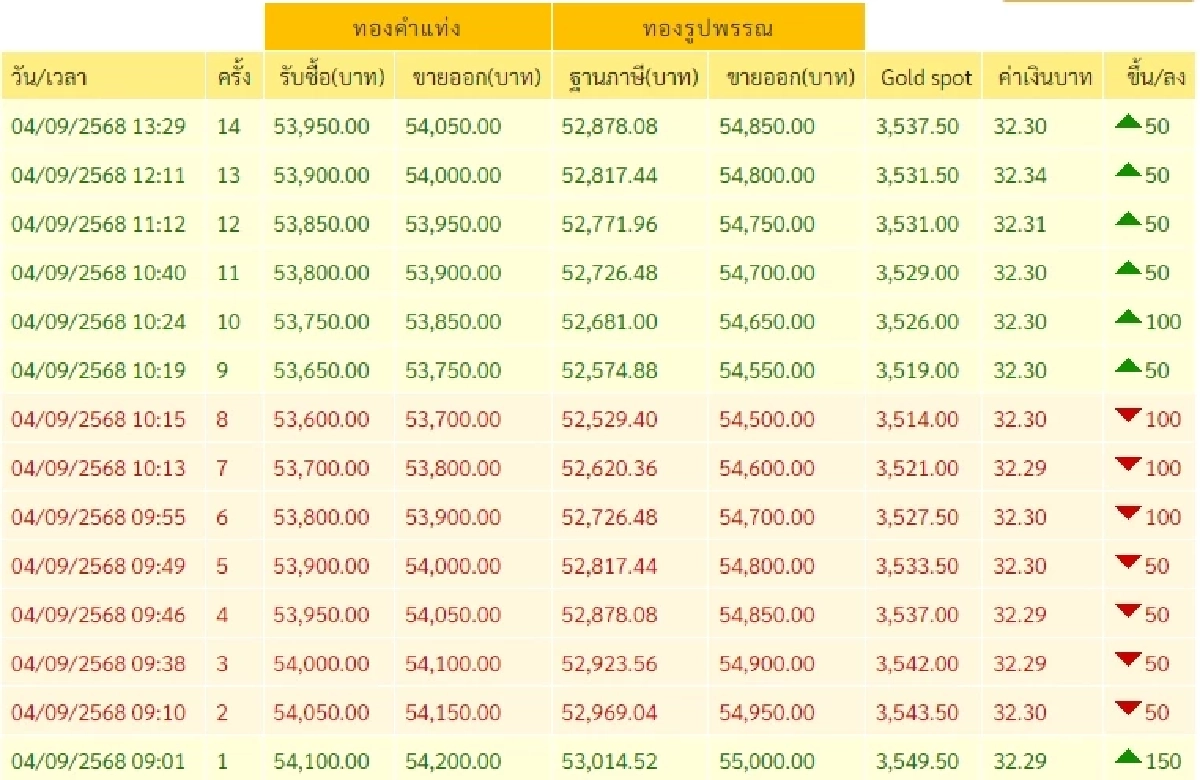 ราคาทองวันนี้ 4 กันยายน 2568 ราคาทองปรับตัวขึ้นอีก ครั้งที่ 14