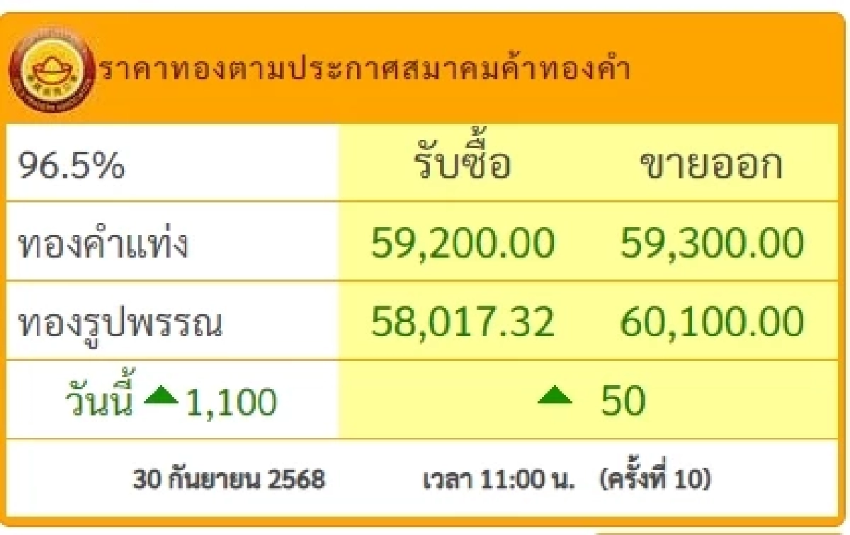 อัปเดตราคาทองวันนี้ 30 กันยายน 2568 ราคาทองปรับตัวขึ้น ครั้งที่ 10