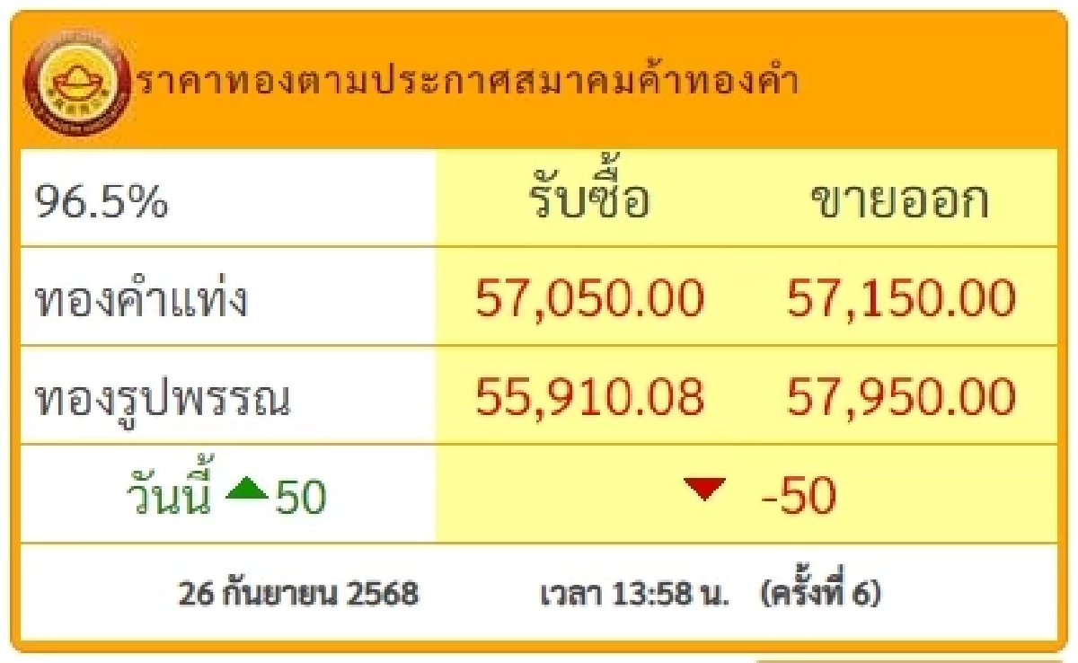 อัปเดตราคาทองวันนี้ 26 กันยายน 2568 ราคาทองมีปรับอีก ครั้งที่ 6