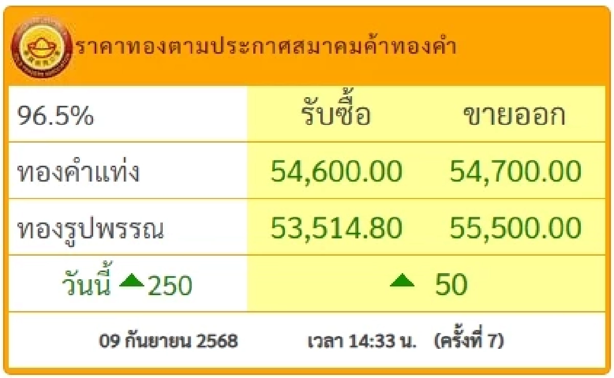 อัปเดตราคาทองวันที่ 9 กันยายน 2568 ราคาทองอยู่ที่บาทละเท่าไหร่