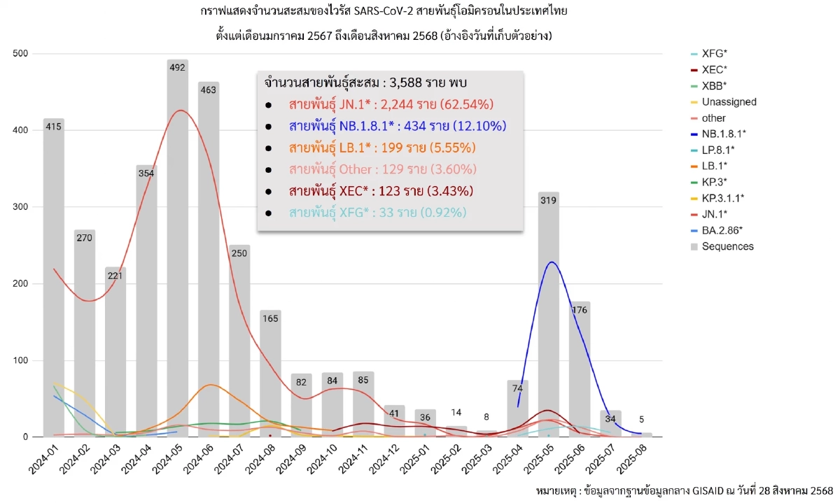 กรมวิทย์ เผยโควิดสายพันธุ์ใหม่ XFG พบผู้ป่วยในไทยแล้ว 33 ราย