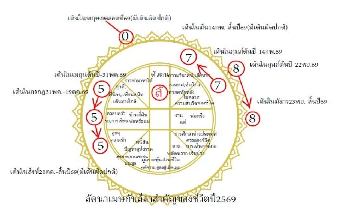 โหรดังเปิดดวง 1 ลัคนาปี 69 ดาวร้ายกดดันชีวิต ระวังเรื่องงาน-เงิน