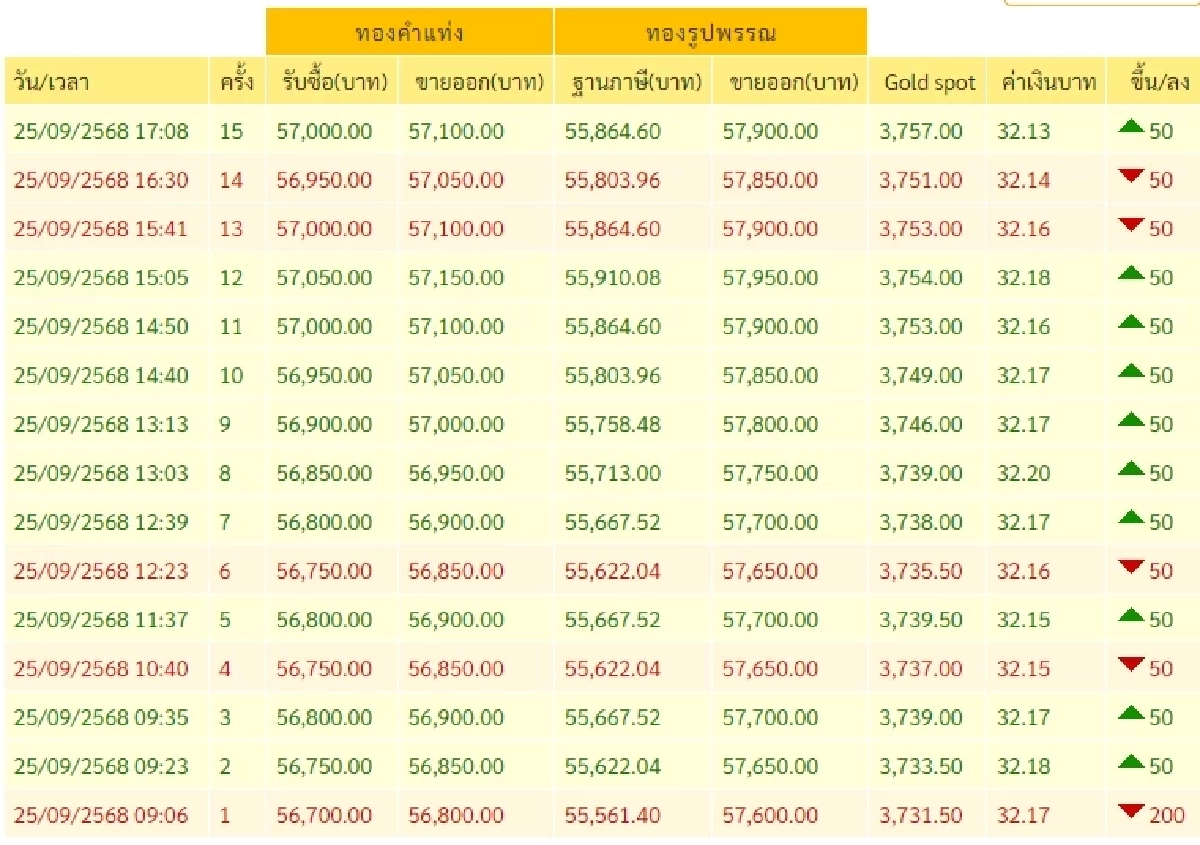 อัปเดตราคาทองวันนี้ 25 ก.ย. 68 ราคาทองปรับตัวอีก ครั้งที่ 15