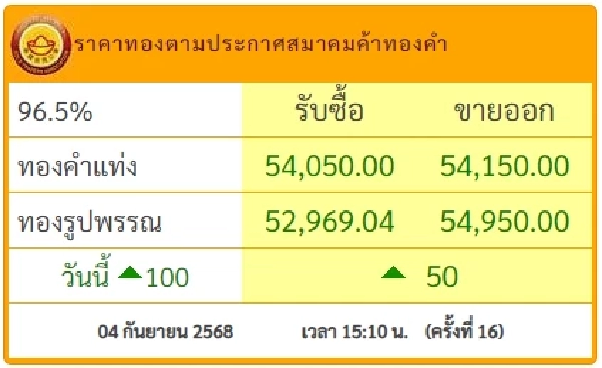 สรุปราคาทองวันนี้ 4 กันยายน 25668 ราคาทองวันนี้อยู่ที่บาทละเท่าไหร่