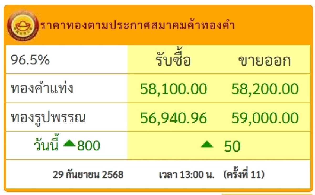 ราคาทอง 29 ก.ย. 68 ปรับตัวขึ้นต่อเนื่องเป็นครั้งที่ 11