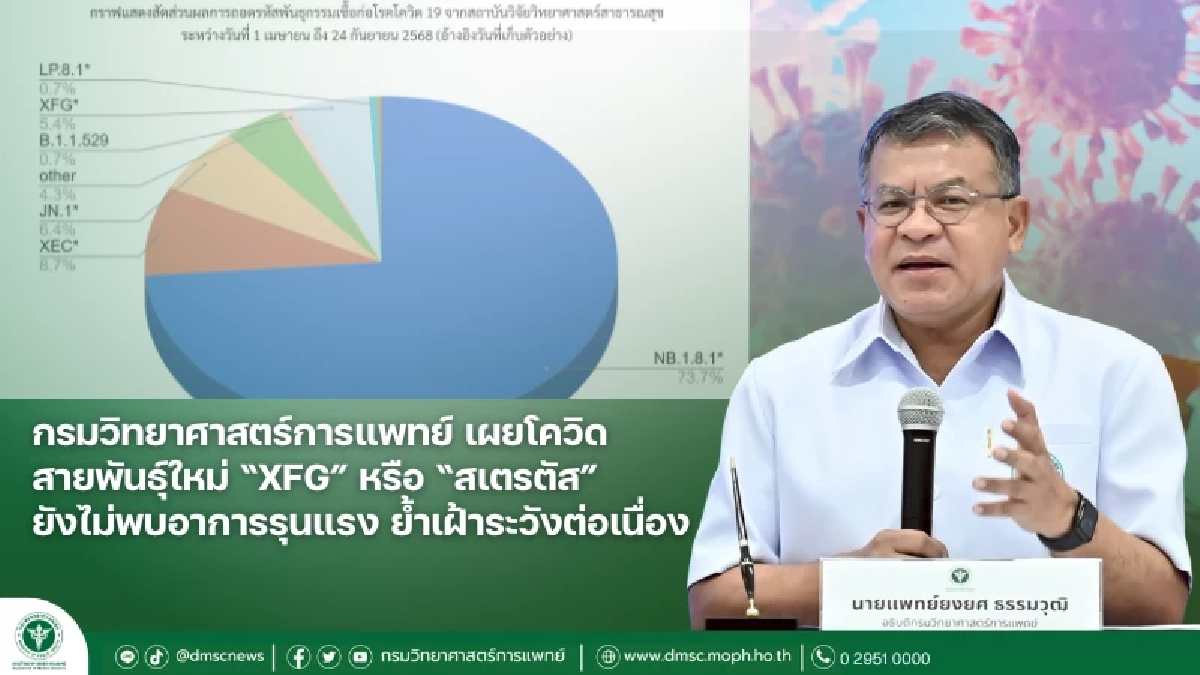 กรมวิทย์ เผยโควิดสายพันธุ์ใหม่ XFG พบผู้ป่วยในไทยแล้ว 33 ราย