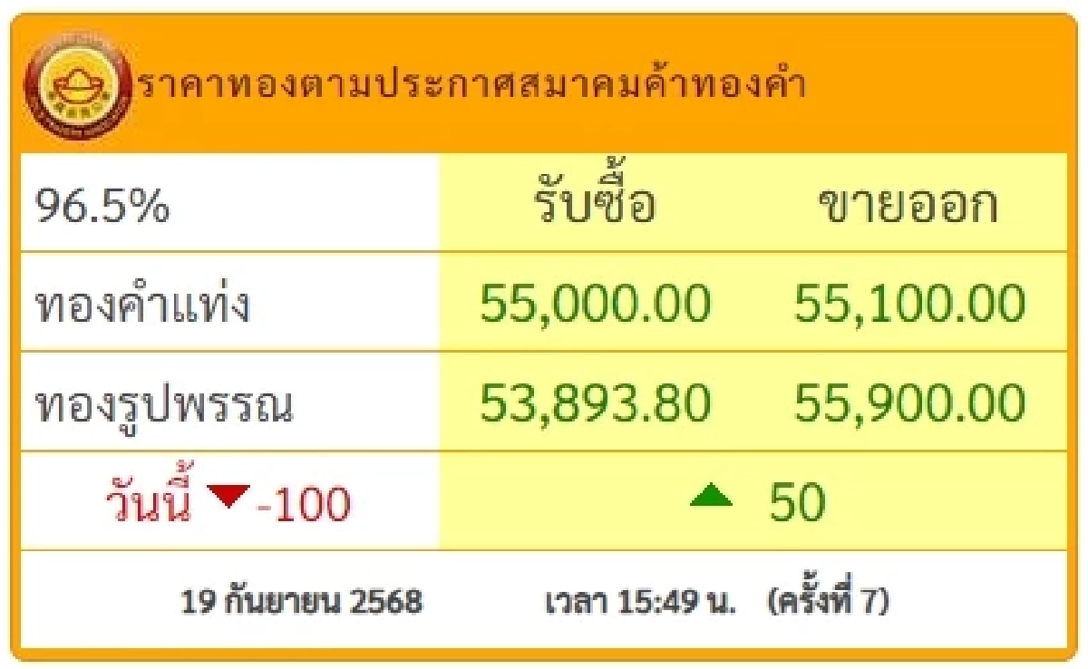 อัปเดตราคาทอง 19 กันยายน 2568 ราคาทองปรับตัวอีก ครั้งที่ 7