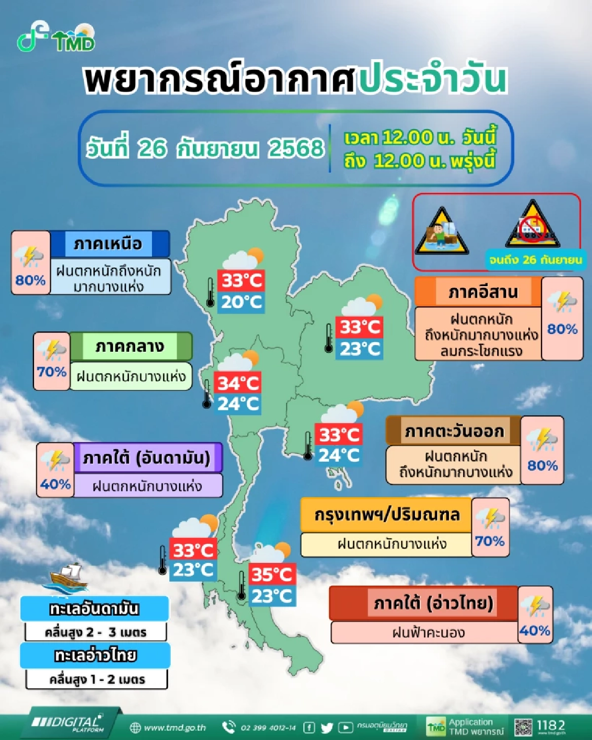 เตือนภัย พื้นที่สีแดง 19 จ. ฝนถล่มหนัก จับตาน้ำหลากดินถล่ม