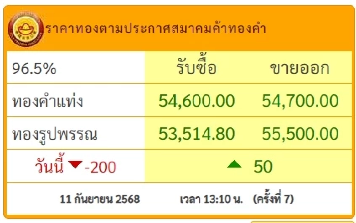 ราคาทองวันนี้ 11 กันยายน 2568 ราคาทองปรับตัวอีกครั้ง ในครั้งที่ 7