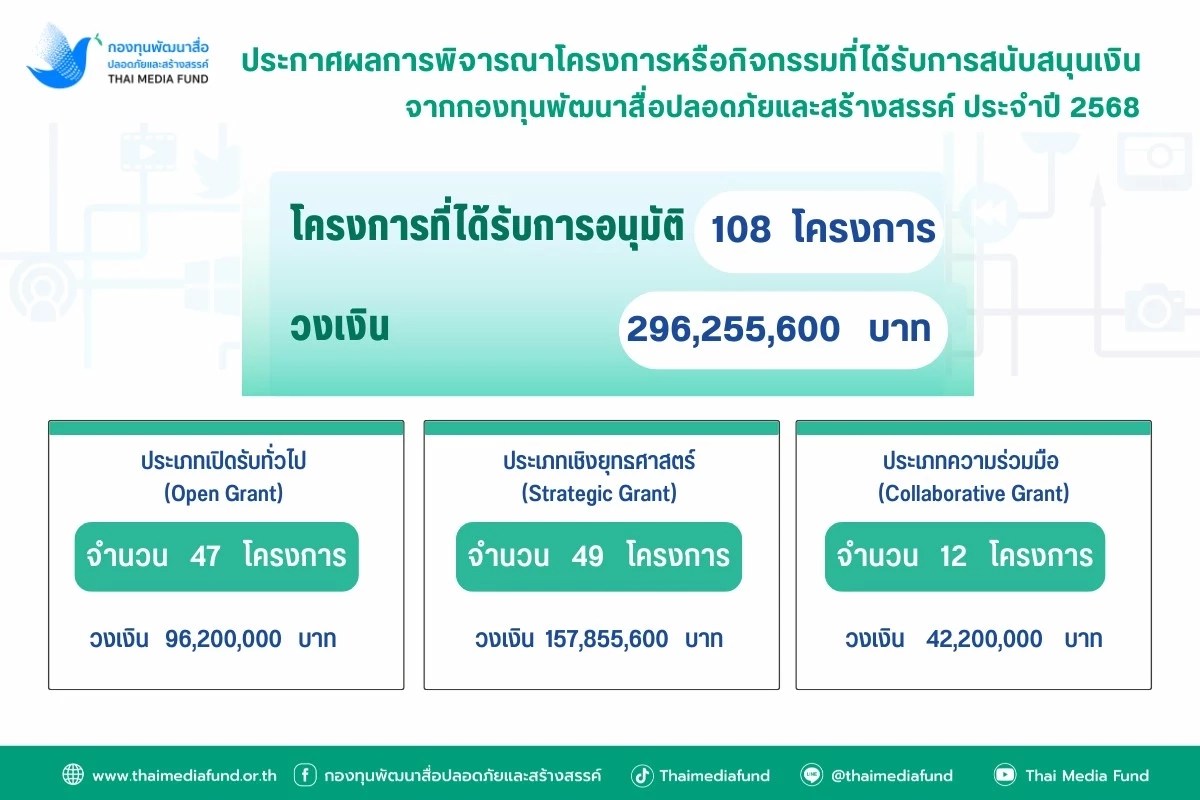 เคาะแล้ว\"กองทุนสื่อ\"ประกาศทุนปี 68 จำนวน 108 โครงการ งบรวมกว่า 296 ล้าน