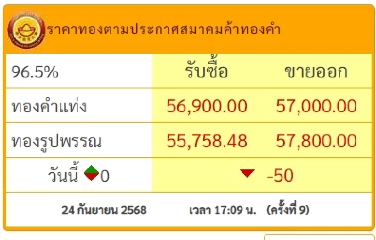 อัปเดตราคาทองวันนี้ 24 ก.ย. 68 ราคาทองวันนี้ ปรับตัวถึง 9 ครั้ง
