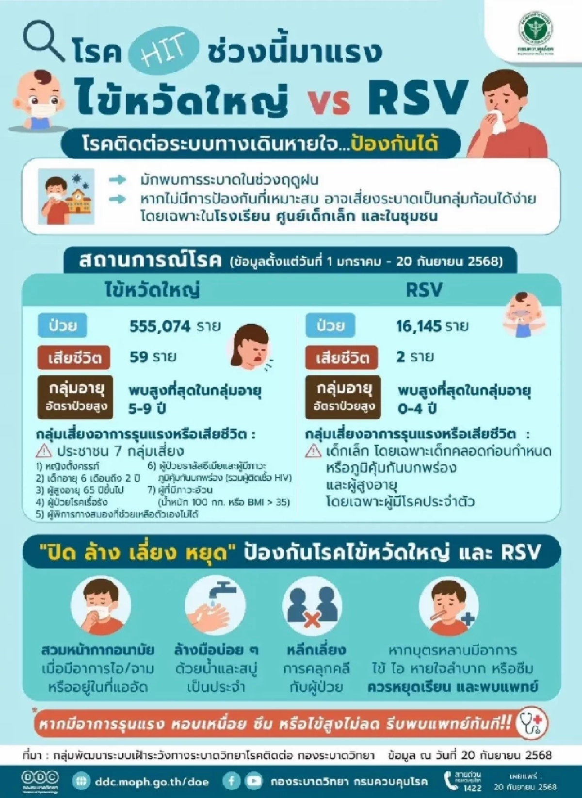 สธ. เตือนภัย ไข้หวัดใหญ่-RSV ระบาด ป่วยทะลุครึ่งล้าน ดับ 61 ราย