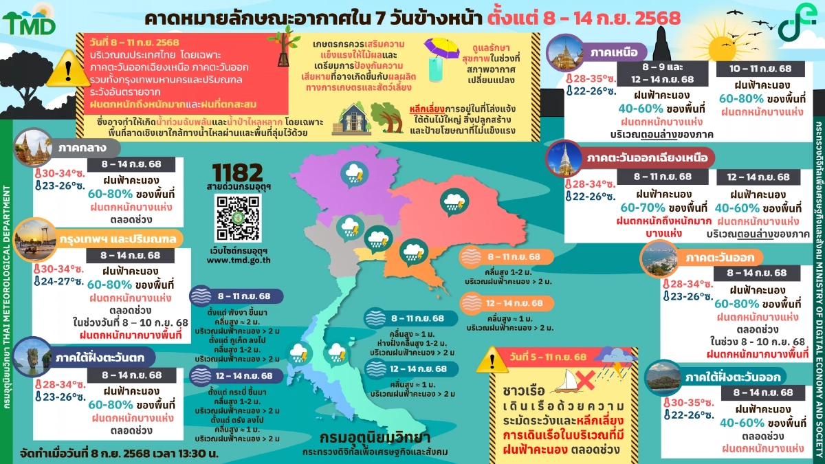 พยากรณ์อากาศวันนี้ รับมือฝนตกหนักหลายจังหวัด 80% ของพื้นที่ เตือนน้ำท่วมฉับพลัน