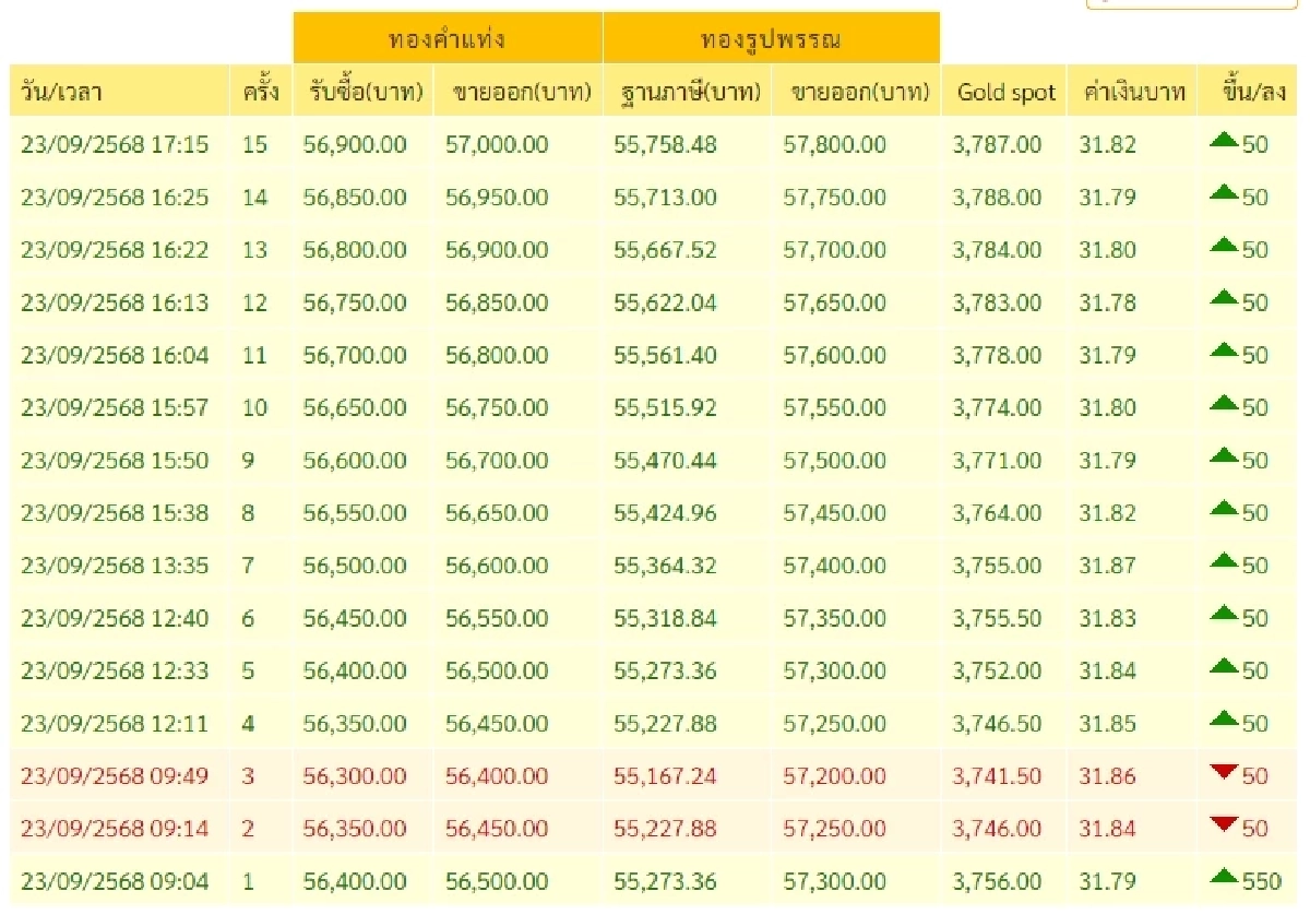 สรุปราคาทองวันนี้ 23 กันยายน 2568 ราคาทองวันนี้อยู่ที่บาทละเท่าไหร่