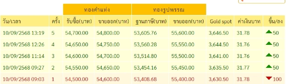 ราคาทอง 10 ก.ย. 68 อัปเดตราคาทองมีปรับตัวอีก ในครั้งที่ 5