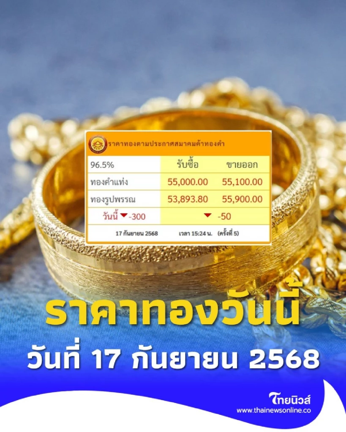 อัปเดตราคาทองวันนี้ วันที่ 17 กันยายน 2568 ราคาทองปรับตัวอีก ครั้งที่ 5