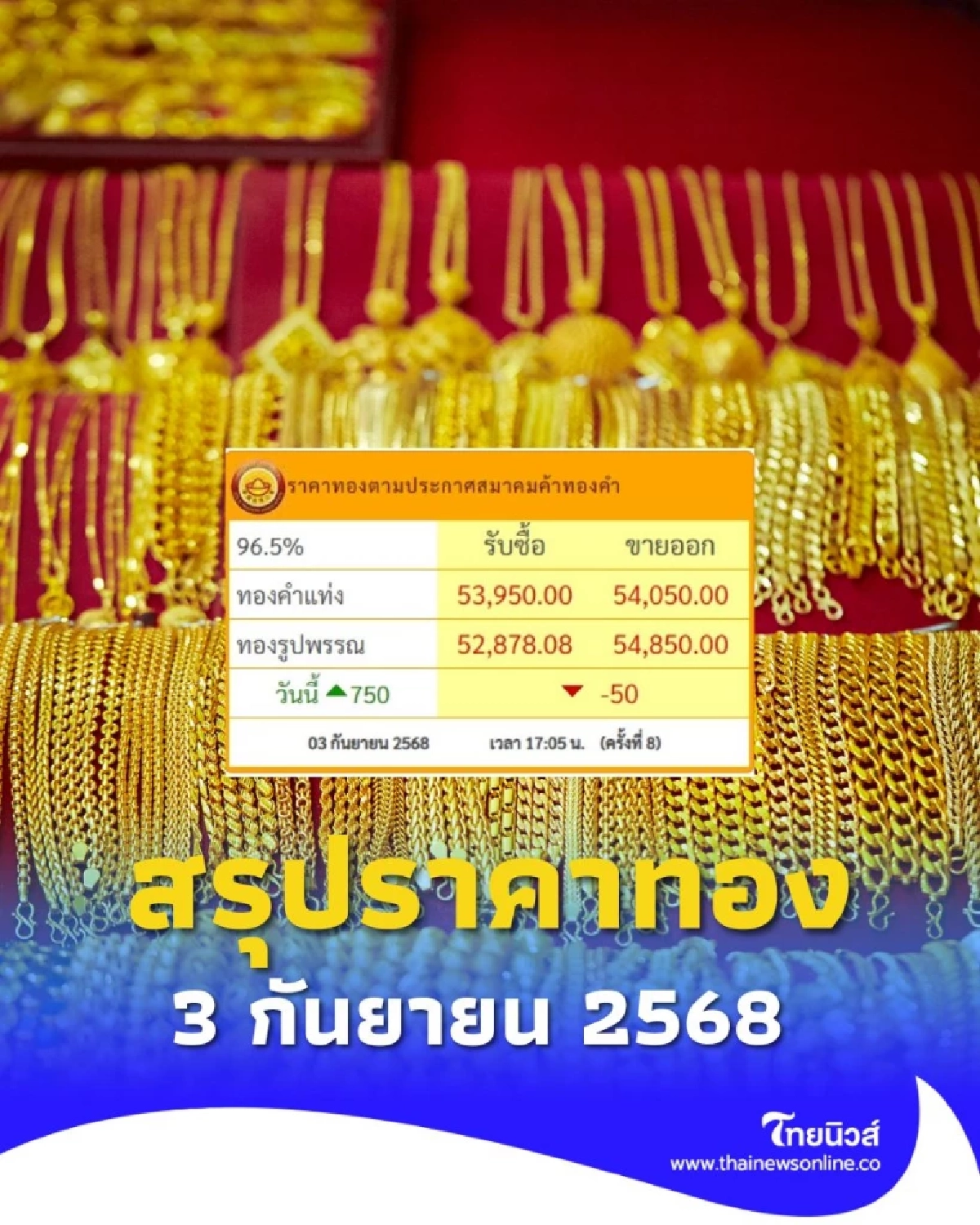 อัปเดตราคาทองวันนี้ 3 ก.ย. 68 ราคาทองมีปรับตัวอีก ครั้งที่ 8