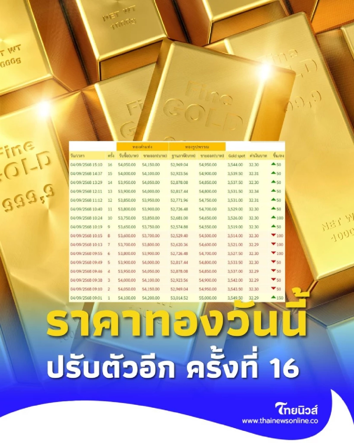 สรุปราคาทองวันนี้ 4 กันยายน 25668 ราคาทองวันนี้อยู่ที่บาทละเท่าไหร่