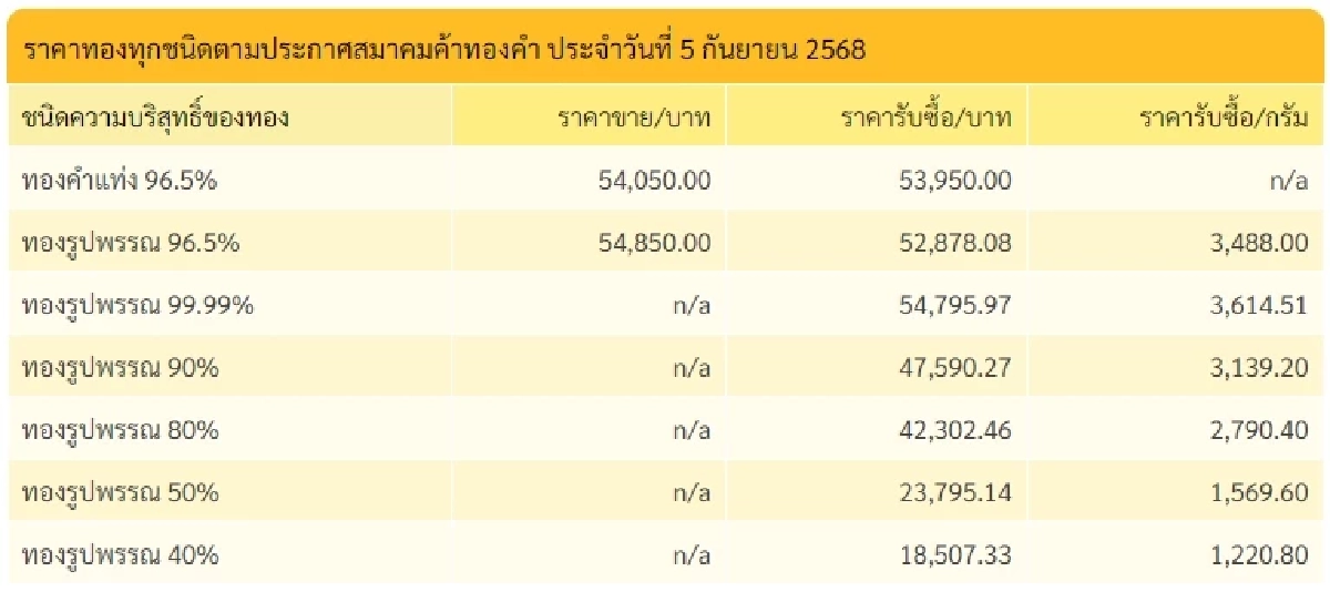 สรุปราคาทองวันนี้ 5 กันยายน 2568 ราคาทองอยู่ที่บาทละเท่าไหร่