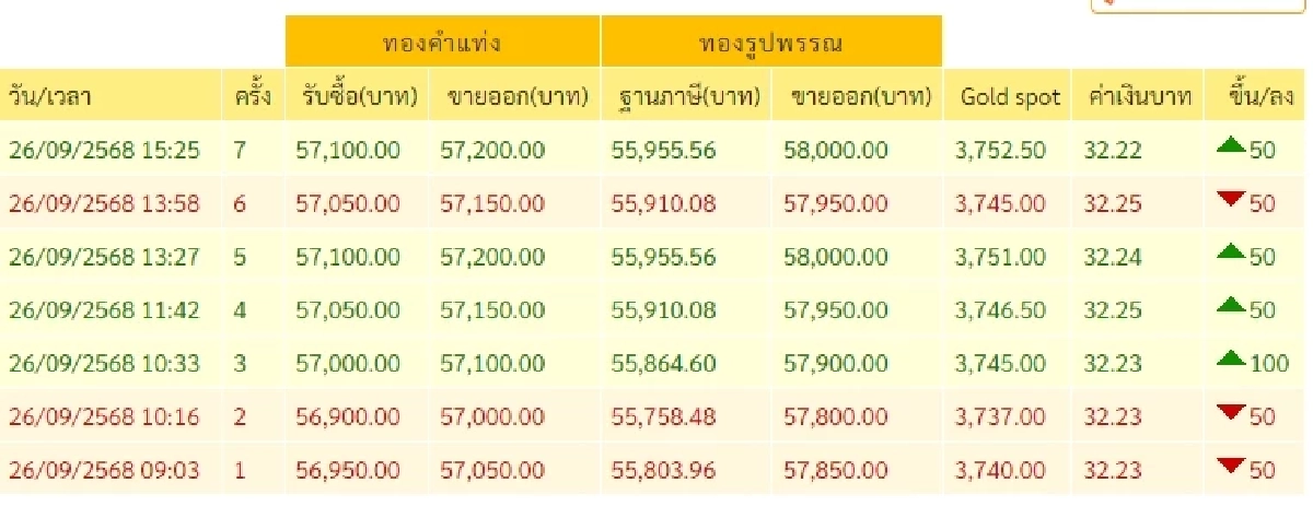 อัปเดตราคาทอง 26 กันยายน 2568 ราคาทองปรับขึ้นตัว ครั้งที่ 7