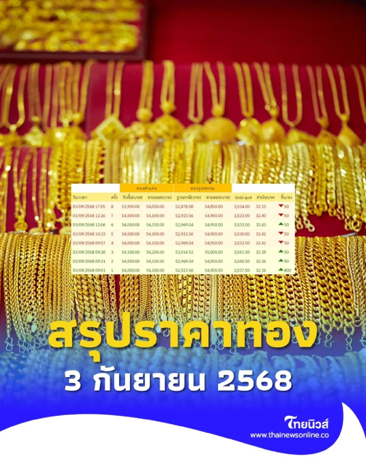 อัปเดตราคาทองวันนี้ 3 ก.ย. 68 ราคาทองมีปรับตัวอีก ครั้งที่ 8