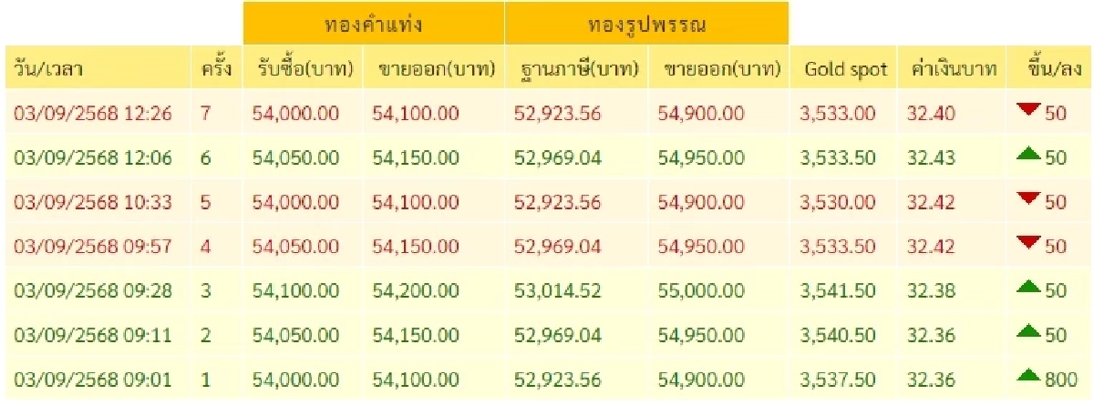 ราคาทองวันนี้ วันที่ 3 กันยายน 2568 ราคาทองปรับตัว ครั้งที่ 7