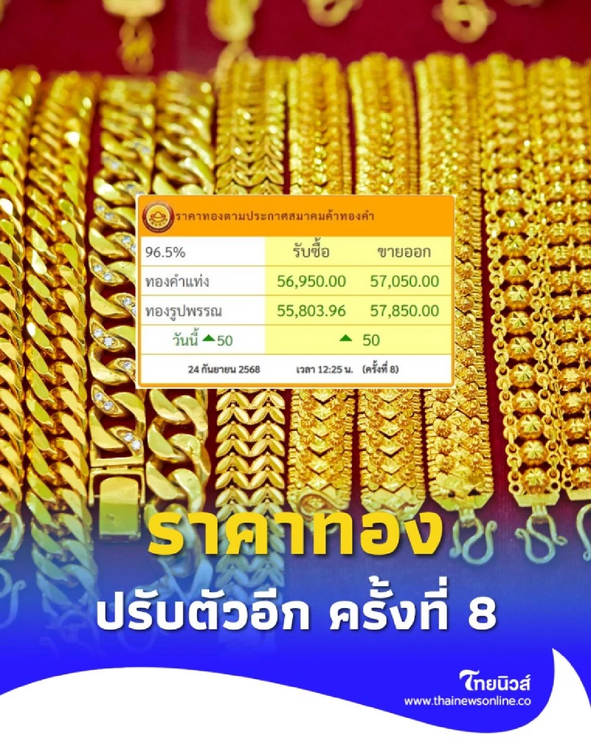 ราคาทองวันนี้ วันที่ 24 ก.ย. 68 ราคาทองวันนี้ปรับตัวหลายครั้ง