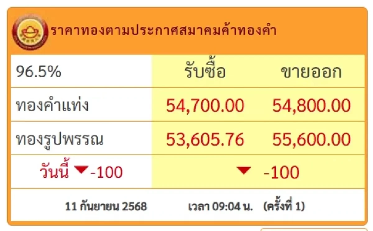 ราคาทองคำเช้าวันพฤหัสบดีที่ 11 ก.ย. 2568 เปิดตลาดปรับลดลง