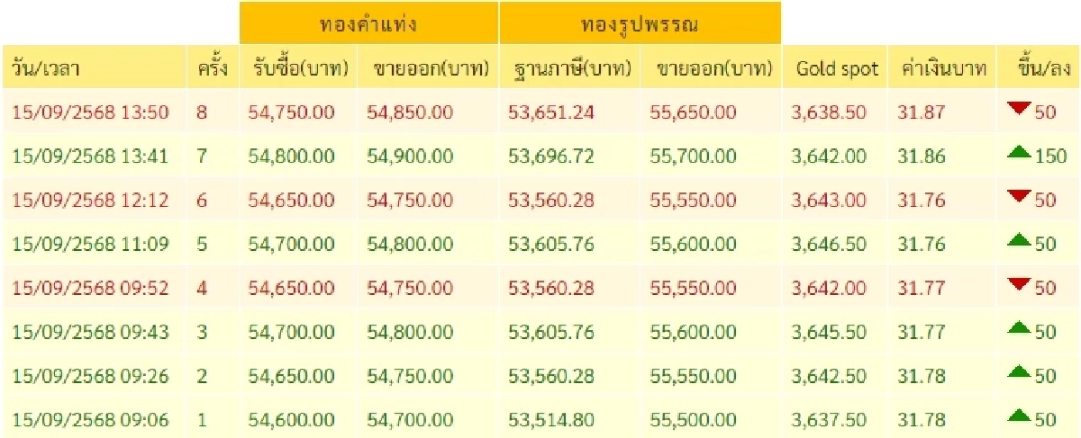 อัปเดตราคาทอง วันที่ 15 กันยายน 2568 ปรับตัวอีก ในครั้งที่ 8