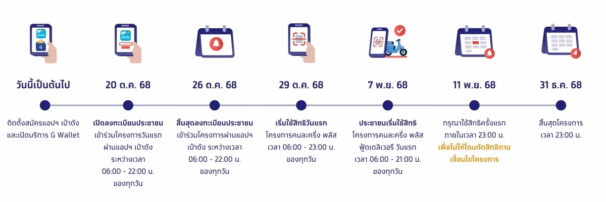 คนละครึ่งพลัส วิธีเติมเงินเข้า G Wallet บนแอปฯ เป๋าตัง ใช้จ่าย 29 ต.ค.นี้