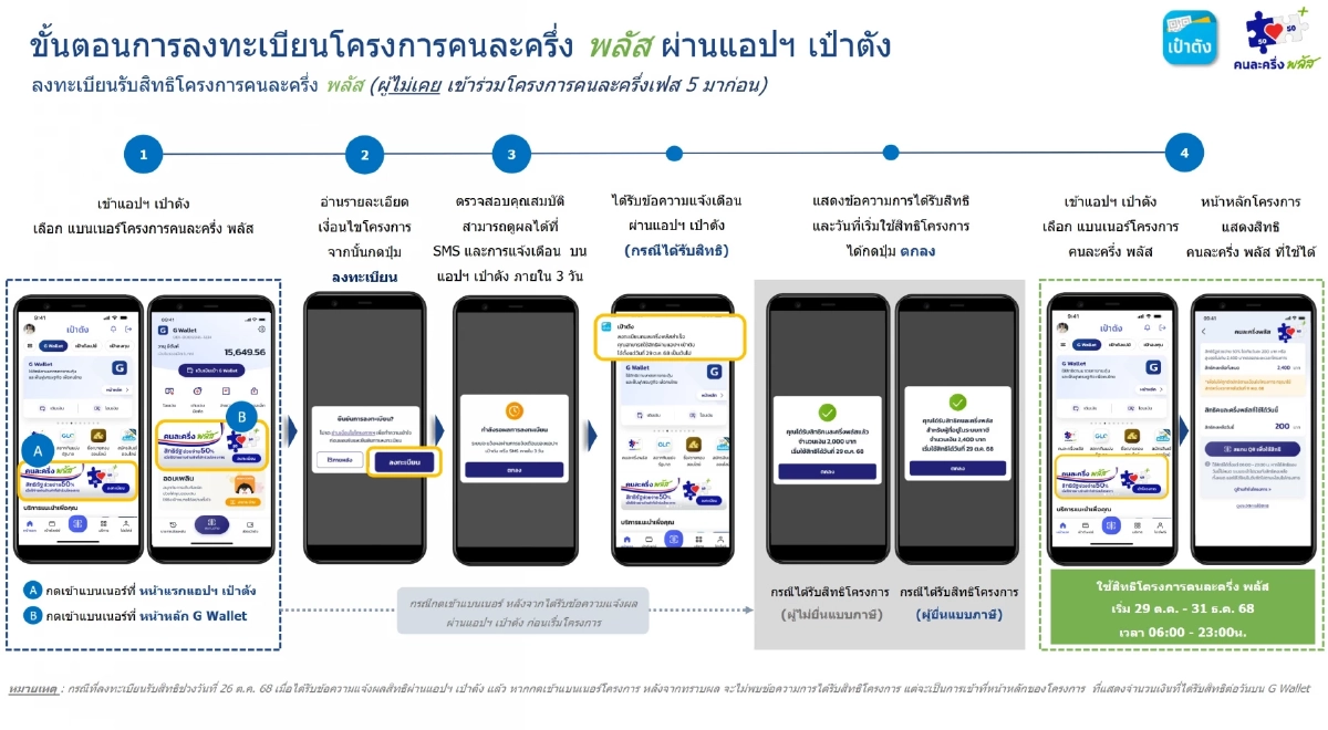 ลงทะเบียนคนละครึ่งพลัส วิธีกดยืนยันสิทธิ บนแอปฯ เป๋าตัง