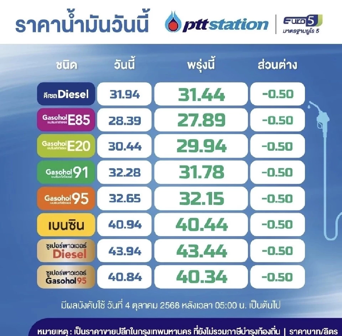 ราคาน้ำมันพรุ่งนี้ 10 ตุลาคม 68 ปตท. บางจาก อัปเดตราคาล่าสุด