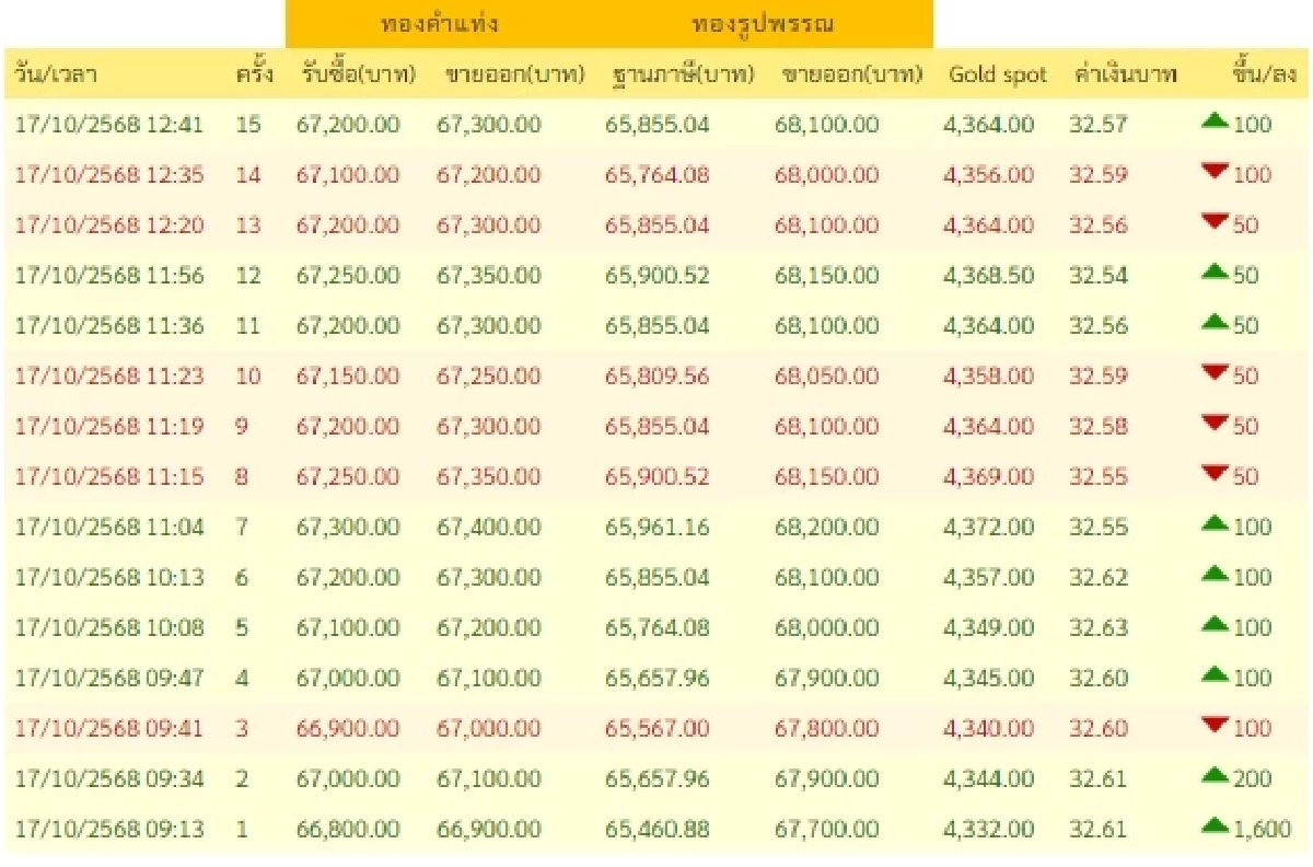 ราคาทองวันนี้ 17 ตุลาคม 2568 ราคาทองมีปรับตัวอีก ครั้งที่ 15